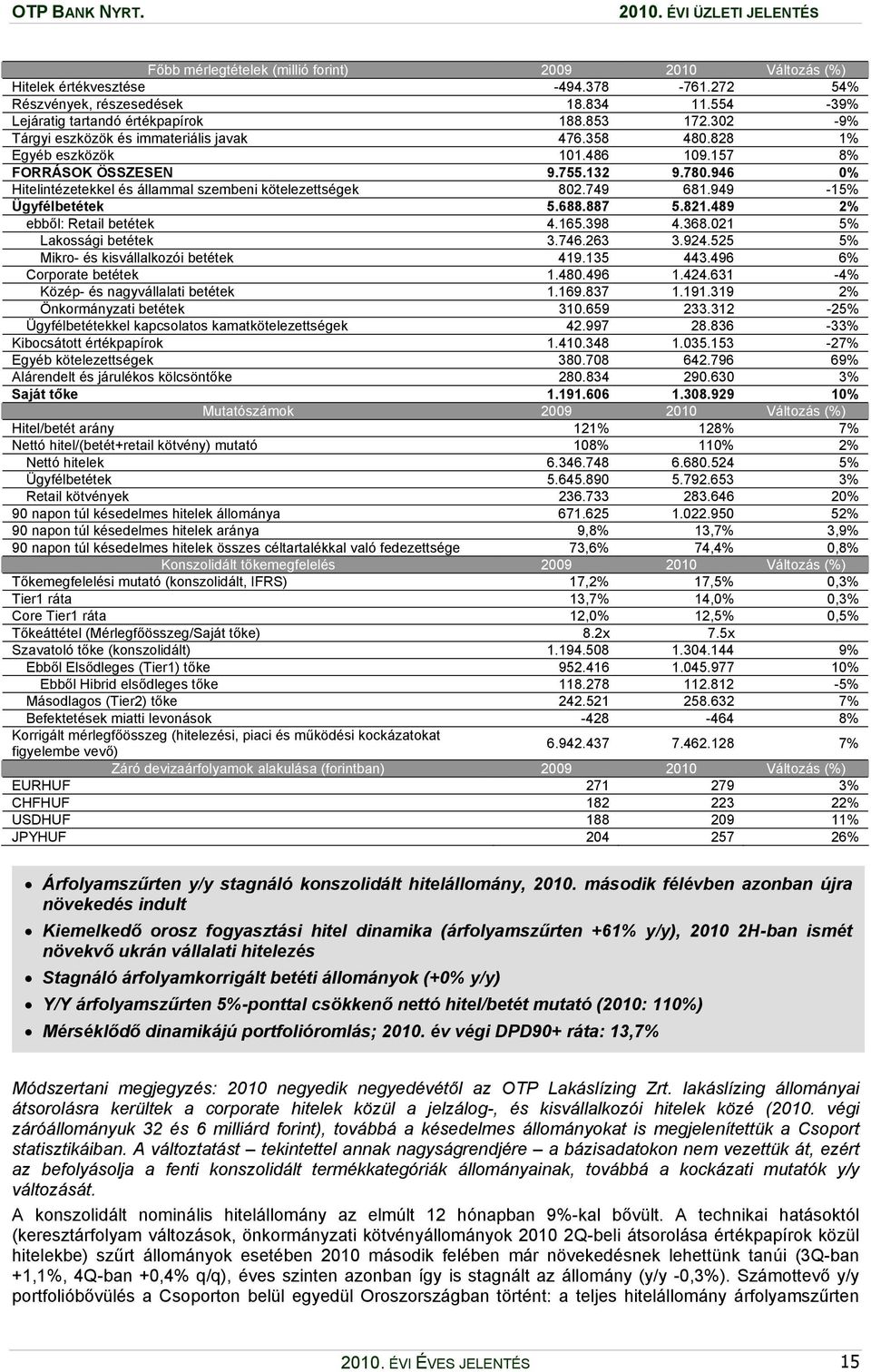 946 0% Hitelintézetekkel és állammal szembeni kötelezettségek 802.749 681.949-15% Ügyfélbetétek 5.688.887 5.821.489 2% ebből: Retail betétek 4.165.398 4.368.021 5% Lakossági betétek 3.746.263 3.924.