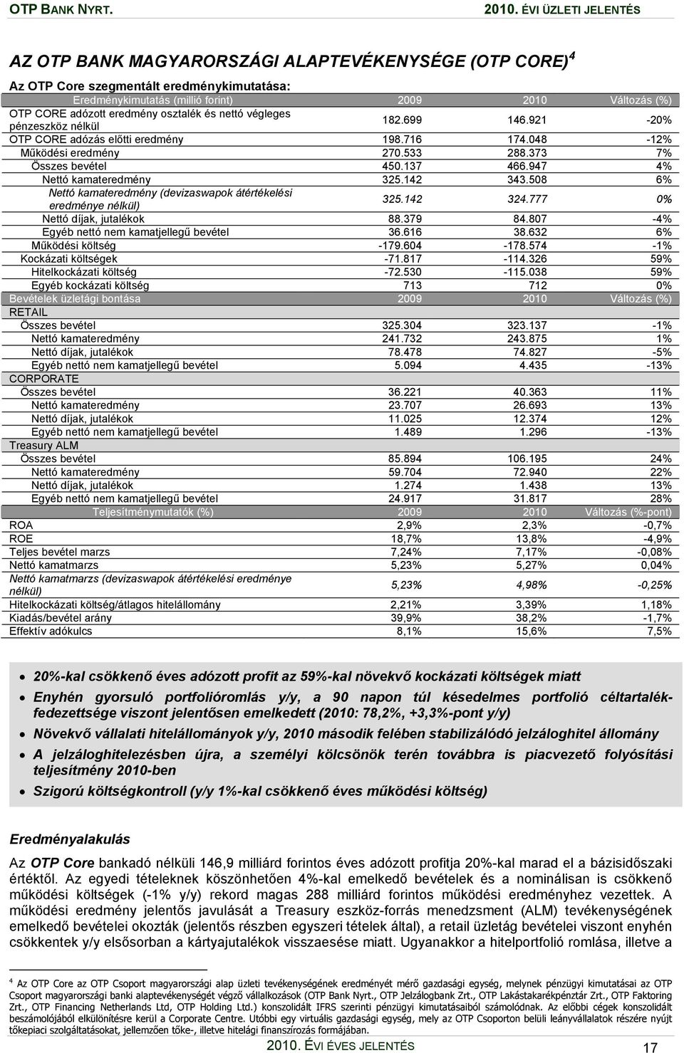 947 4% Nettó kamateredmény 325.142 343.508 6% Nettó kamateredmény (devizaswapok átértékelési eredménye nélkül) 325.142 324.777 0% Nettó díjak, jutalékok 88.379 84.