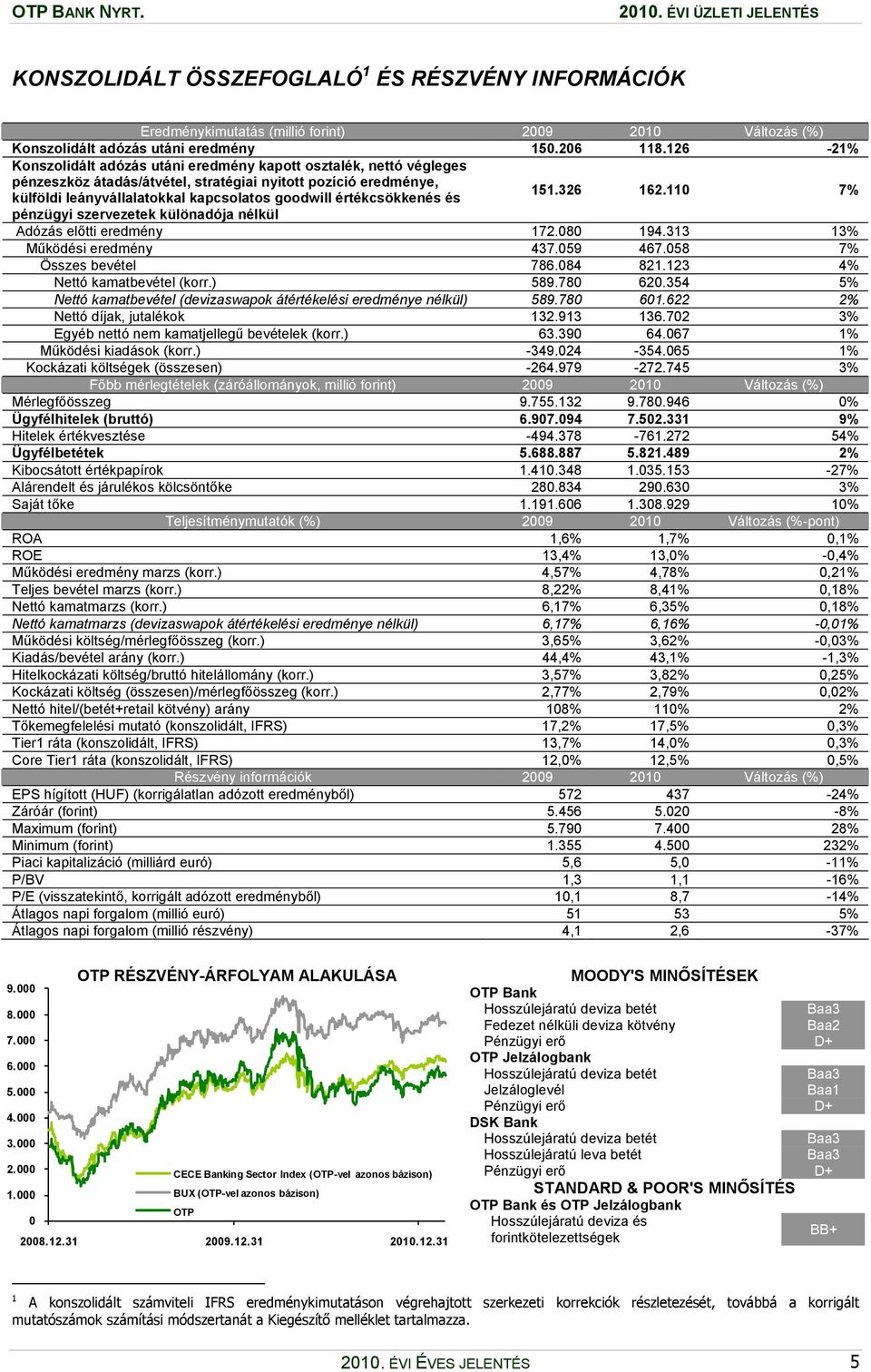 értékcsökkenés és 151.326 162.110 7% pénzügyi szervezetek különadója nélkül Adózás előtti eredmény 172.080 194.313 13% Működési eredmény 437.059 467.058 7% Összes bevétel 786.084 821.