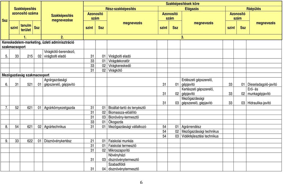 33 215 02 virágbolti eladó 31 01 Virágbolti eladó 33 01 Virágdekoratőr 33 02 Virágkereskedő 31 02 Virágkötő Mezőgazdaság szakmacsoport 6.