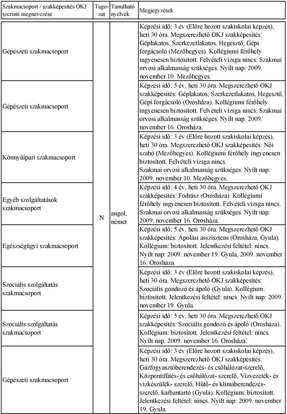 Kollégiumi férőhely orvosi alkalmasság szükséges. yílt nap: 2009. ői szabó (Mezőhegyes). Kollégiumi férőhely ingyenesen biztosított. Felvételi vizsga nincs. Szakmai orvosi alkalmasság szükséges.