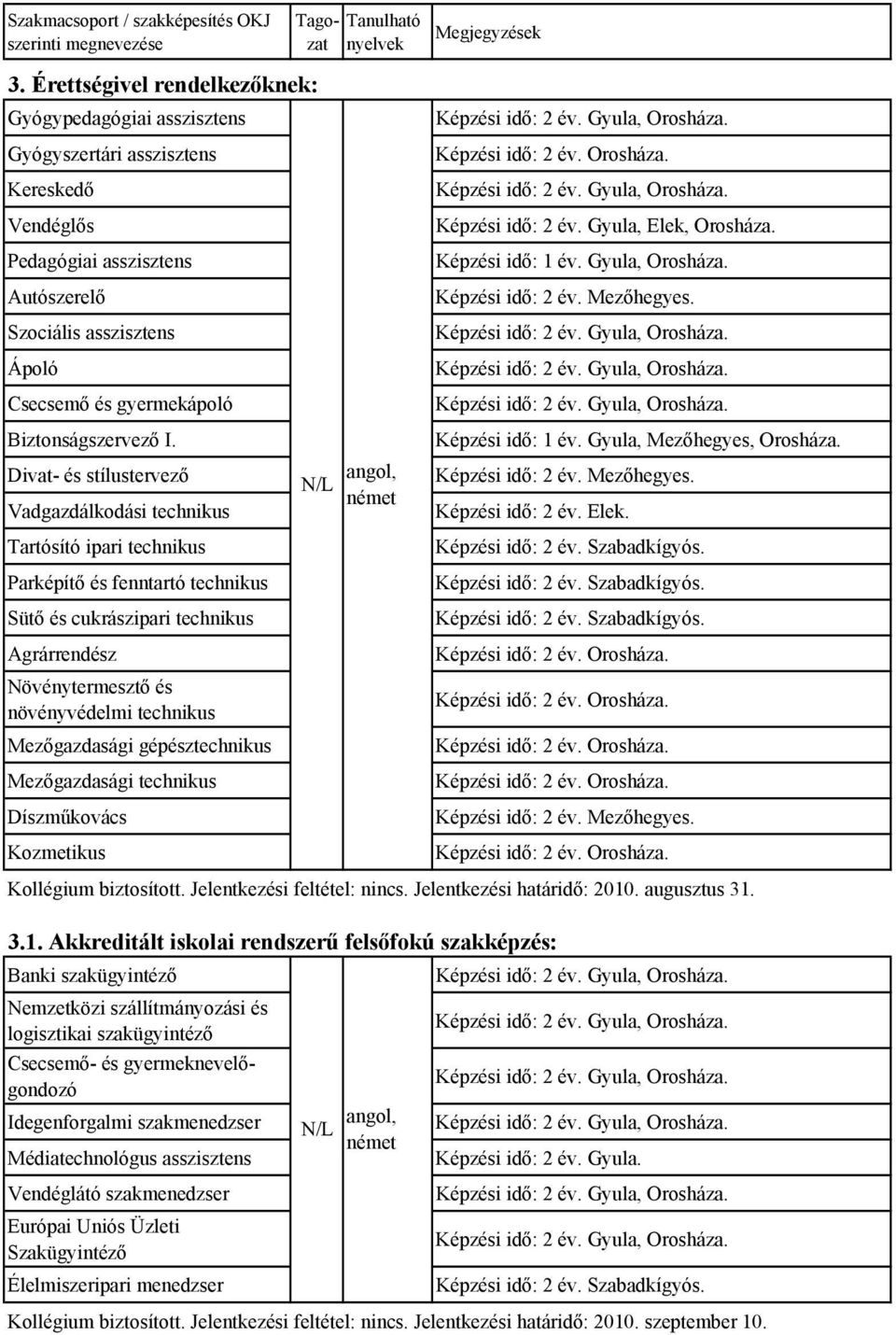 Divat- és stílustervező /L Vadgazdálkodási technikus Tartósító ipari technikus Parképítő és fenntartó technikus Sütő és cukrászipari technikus Agrárrendész övénytermesztő és növényvédelmi technikus