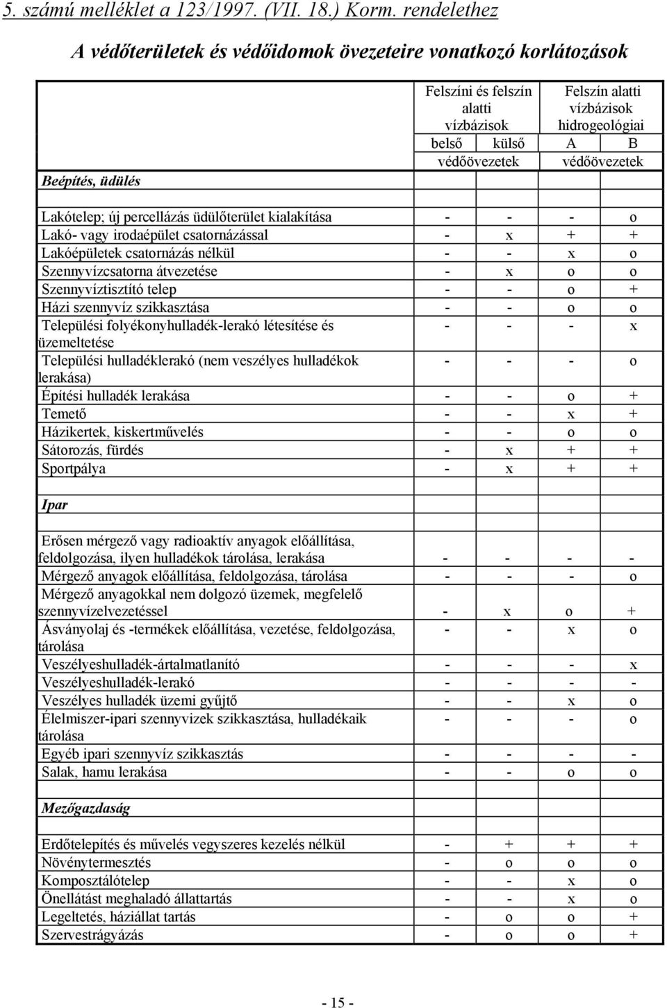 védőövezetek védőövezetek Lakótelep; új percellázás üdülőterület kialakítása - - - o Lakó- vagy irodaépület csatornázással - x + + Lakóépületek csatornázás nélkül - - x o Szennyvízcsatorna átvezetése