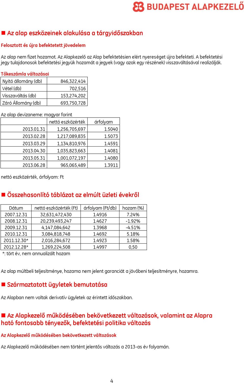 Tőkeszámla változásai Nyitó állomány (db) 846,322,414 Vétel (db) 702,516 Visszaváltás (db) 153,274,202 Záró Állomány (db) 693,750,728 nettó eszközérték árfolyam 2013.01.31 1,256,705,697 1.5040 2013.