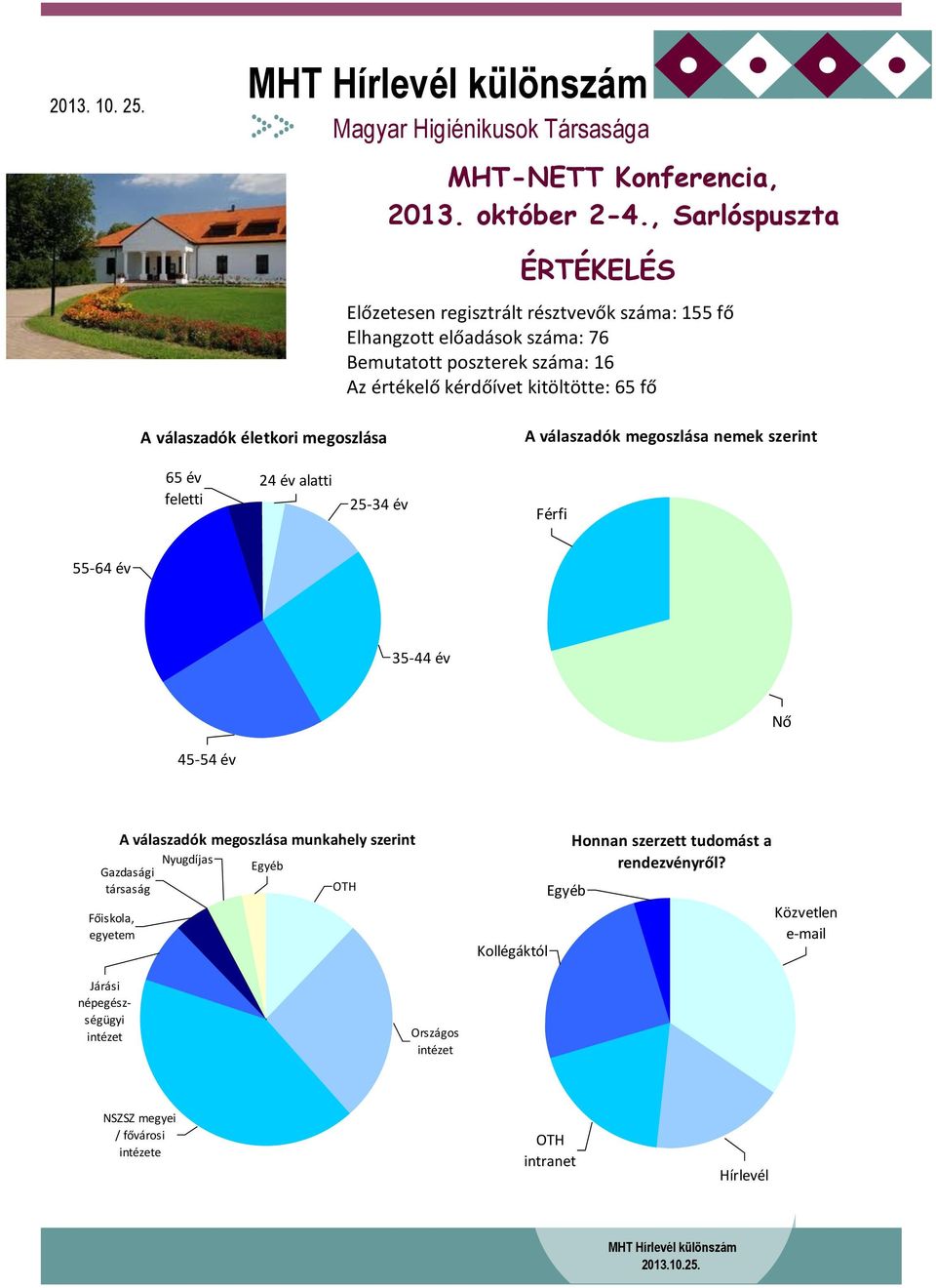 kitöltötte: 65 fő A válaszadók életkori megoszlása A válaszadók megoszlása nemek szerint 65 év feletti 24 év alatti 25-34 év Férfi 55-64 év 35-44 év Nő 45-54 év A