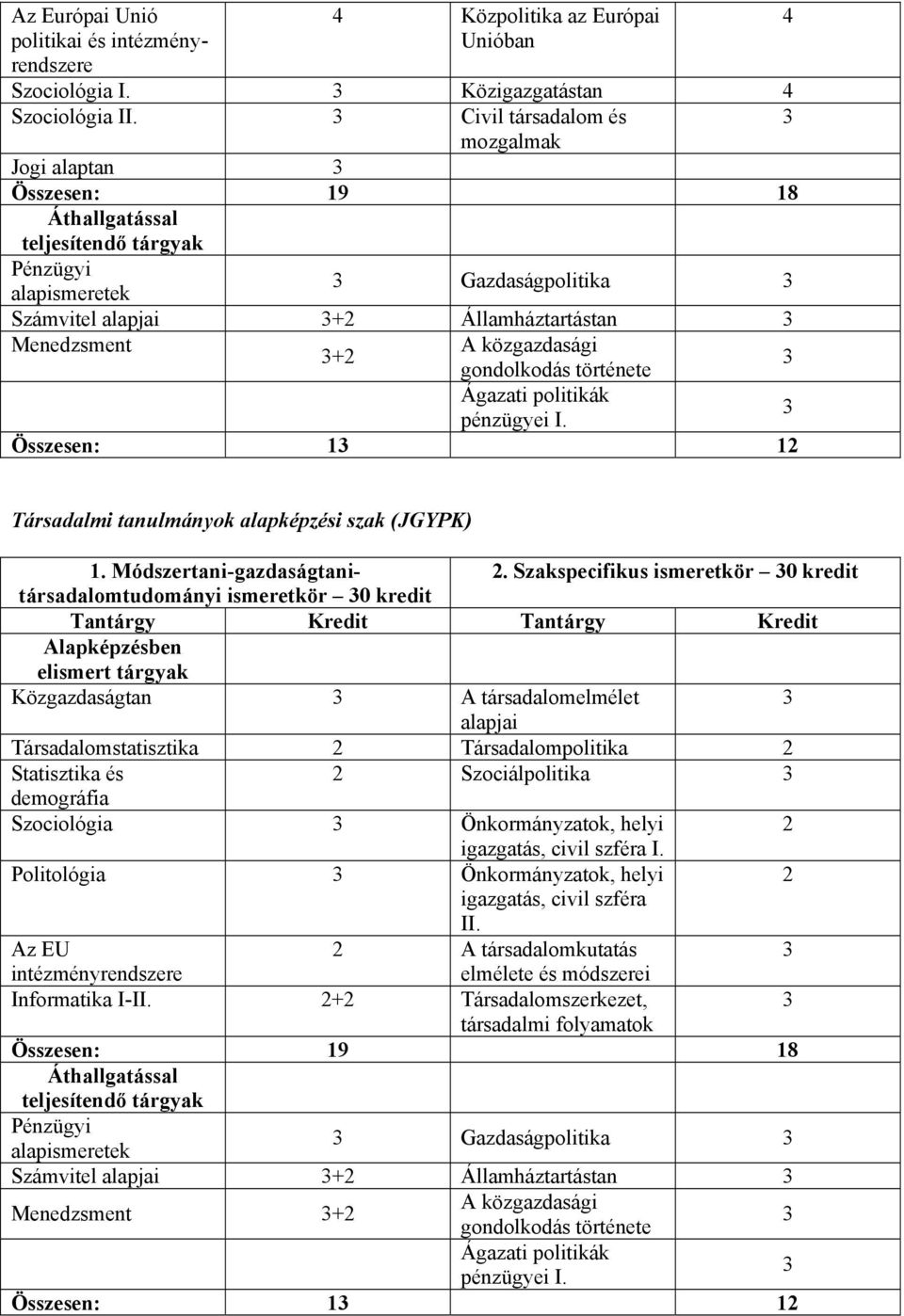 Szakspecifikus ismeretkör 0 kredit ismeretkör 0 kredit Közgazdaságtan A társadalomelmélet alapjai Társadalomstatisztika Társadalompolitika Statisztika és Szociálpolitika demográfia Szociológia