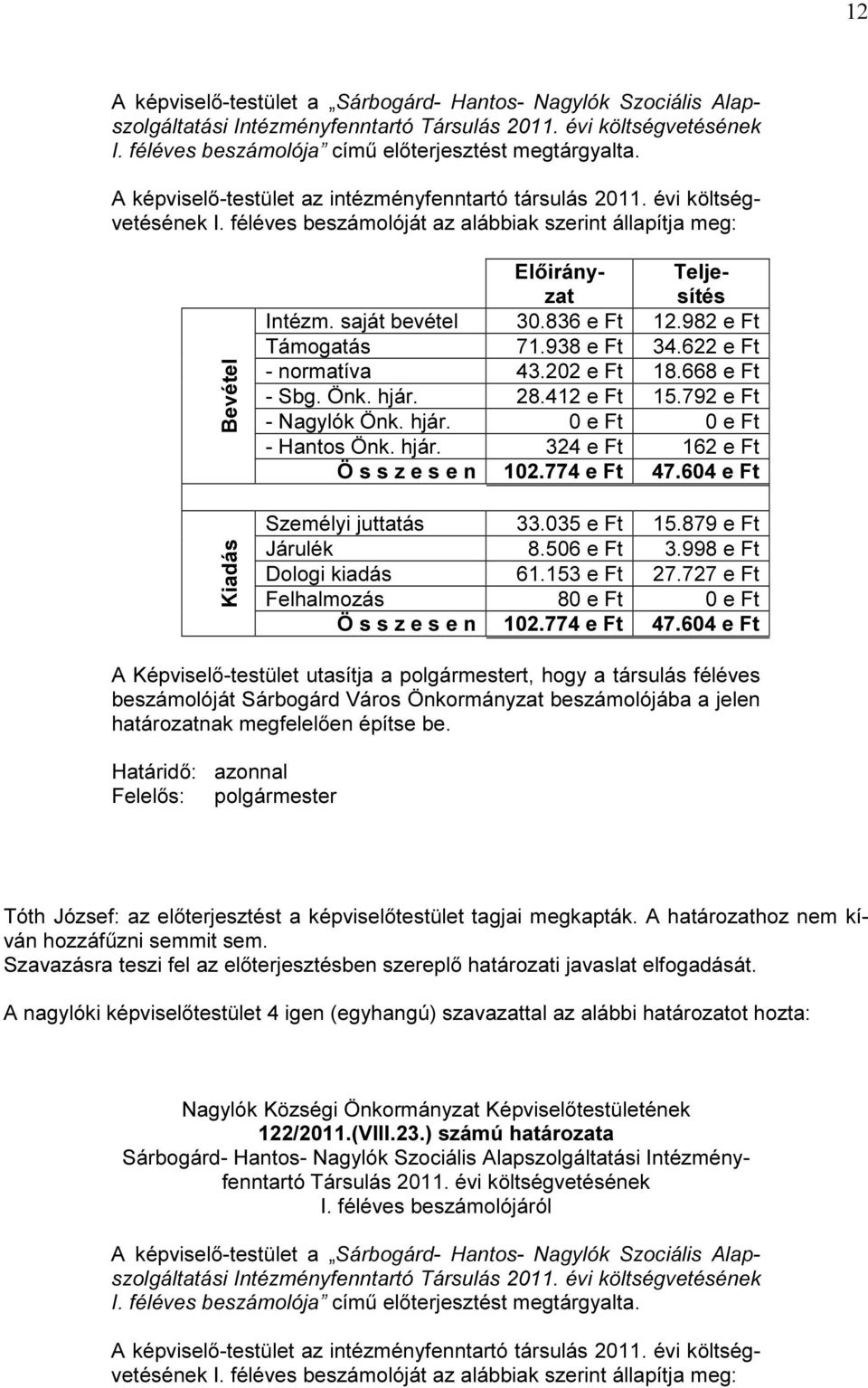 836 e Ft 12.982 e Ft Támogatás 71.938 e Ft 34.622 e Ft - normatíva 43.202 e Ft 18.668 e Ft - Sbg. Önk. hjár. 28.412 e Ft 15.792 e Ft - Nagylók Önk. hjár. 0 e Ft 0 e Ft - Hantos Önk. hjár. 324 e Ft 162 e Ft Ö s s z e s e n 102.