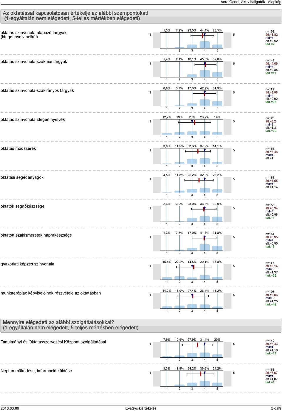 =2 2 3 4,4% 2,% 8,% 4,8% 32,6% oktatás színvonala-szakmai tárgyak 2 3 4 0,8% 6,7% 7,6% 42,9% 3,9% oktatás színvonala-szakirányos tárgyak 2 3 4 2,7% 9% 23% 26,2% 9% oktatás színvonala-idegen nyelvek 2