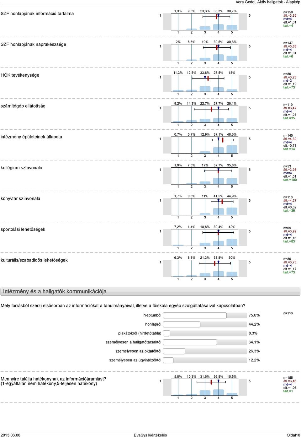 30,4% 42% sportolási lehetőségek 2 3 4 6,3% 8,8% 2,3% 33,8% 30% kulturális/szabadidős lehetőségek 2 3 4 n=0 átl.=3,8 elt.=,0 tart.=4 n=47 átl.=3,88 elt.=,0 tart.=6 n=80 átl.=3,23 md=3 elt.=,9 tart.