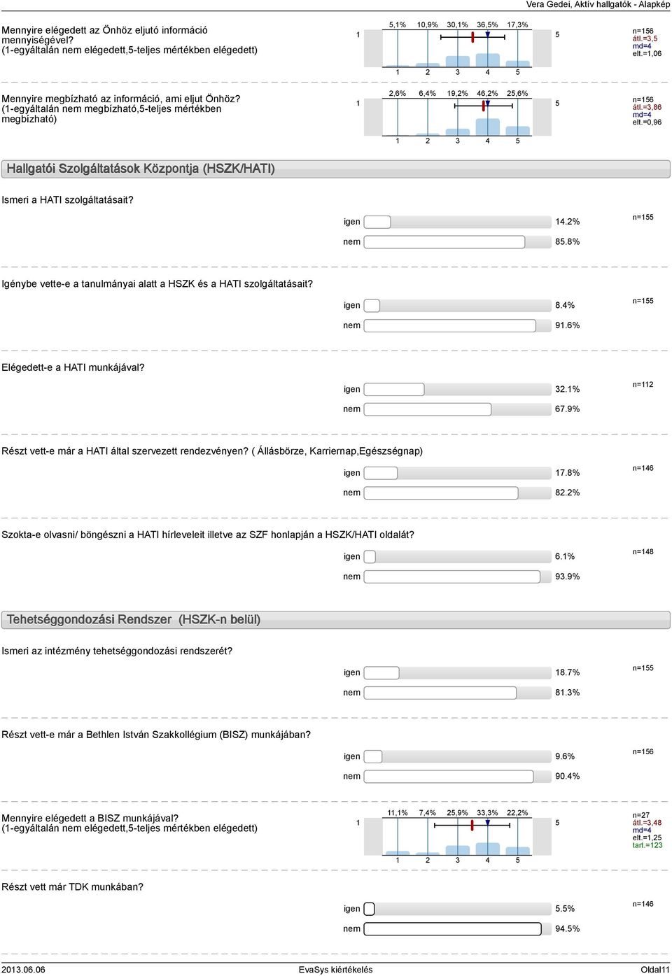 =0,96 2 3 4 Hallgatói Szolgáltatások Központja (HSZK/HATI) Ismeri a HATI szolgáltatásait? igen 4.2% n= nem 8.8% Igénybe vette-e a tanulmányai alatt a HSZK és a HATI szolgáltatásait? igen 8.