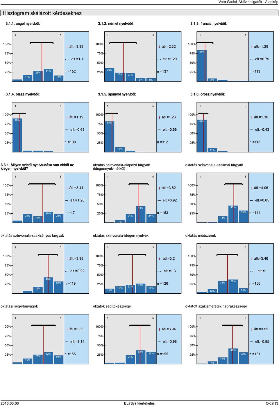 =.6 elt.=0.43 2% n =09 2% n =2 2% n =3 3% % 3.3.. Milyen szintű nyelvtudása van ebből az idegen nyelvből?