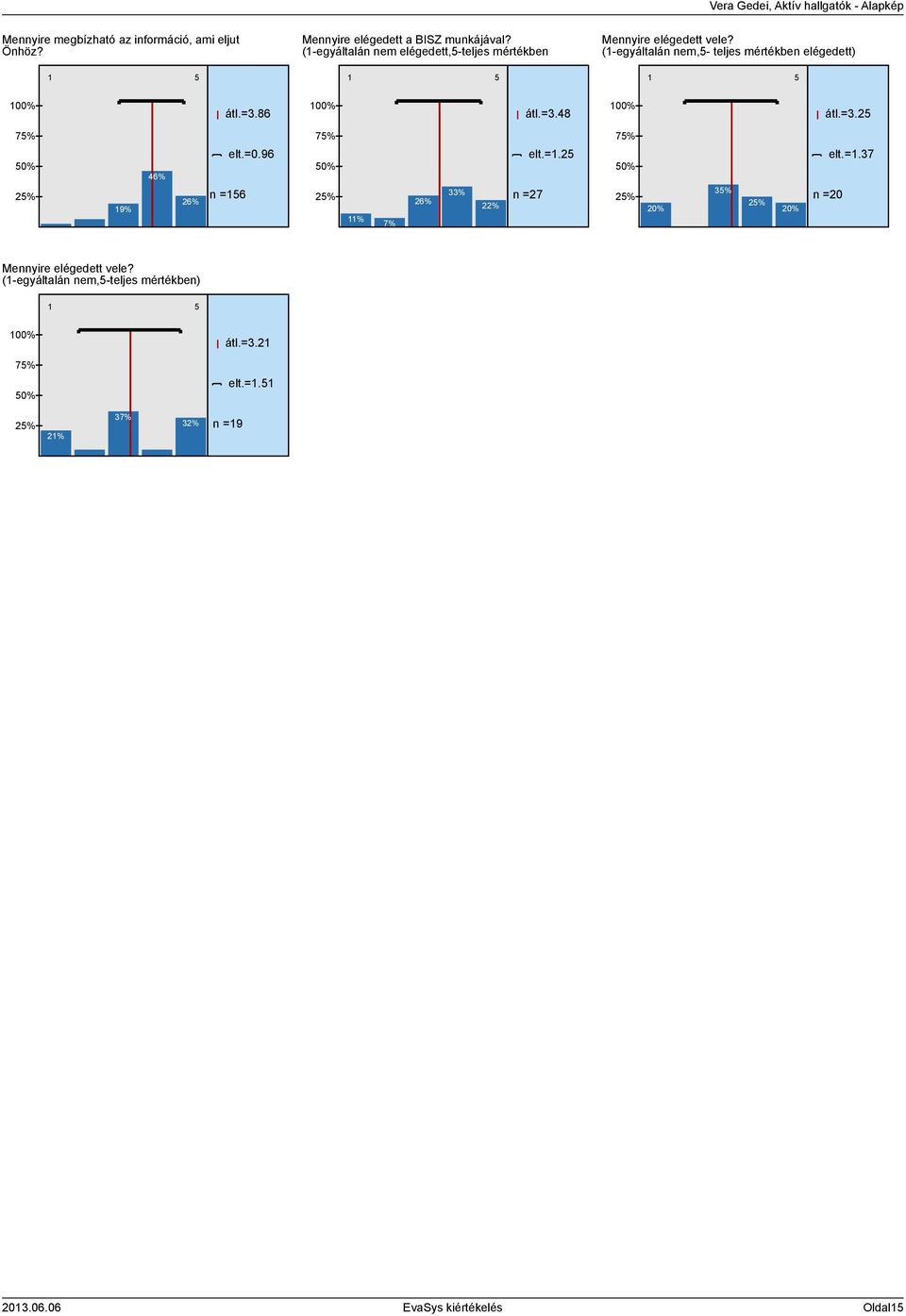 =3.86 00% átl.=3.48 00% átl.=3.2 7% 0% 2% 9% 46% 26% n =6 elt.=0.96 7% 0% 2% % 7% 26% 33% 22% n =27 elt.=.2 7% 0% 2% 20% 3% 2% 20% n =20 elt.