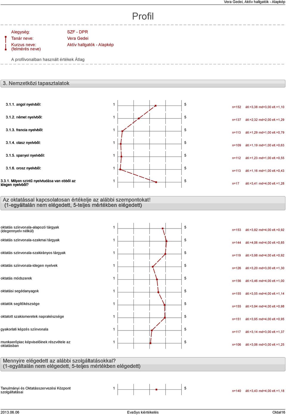 =0,79 n=09 átl.=,9 md=,00 elt.=0,63 n=2 átl.=,23 md=,00 elt.=0, n=3 átl.=,6 md=,00 elt.=0,43 3.3.. Milyen szintű nyelvtudása van ebből az idegen nyelvből? n=7 átl.=3,4,00 elt.