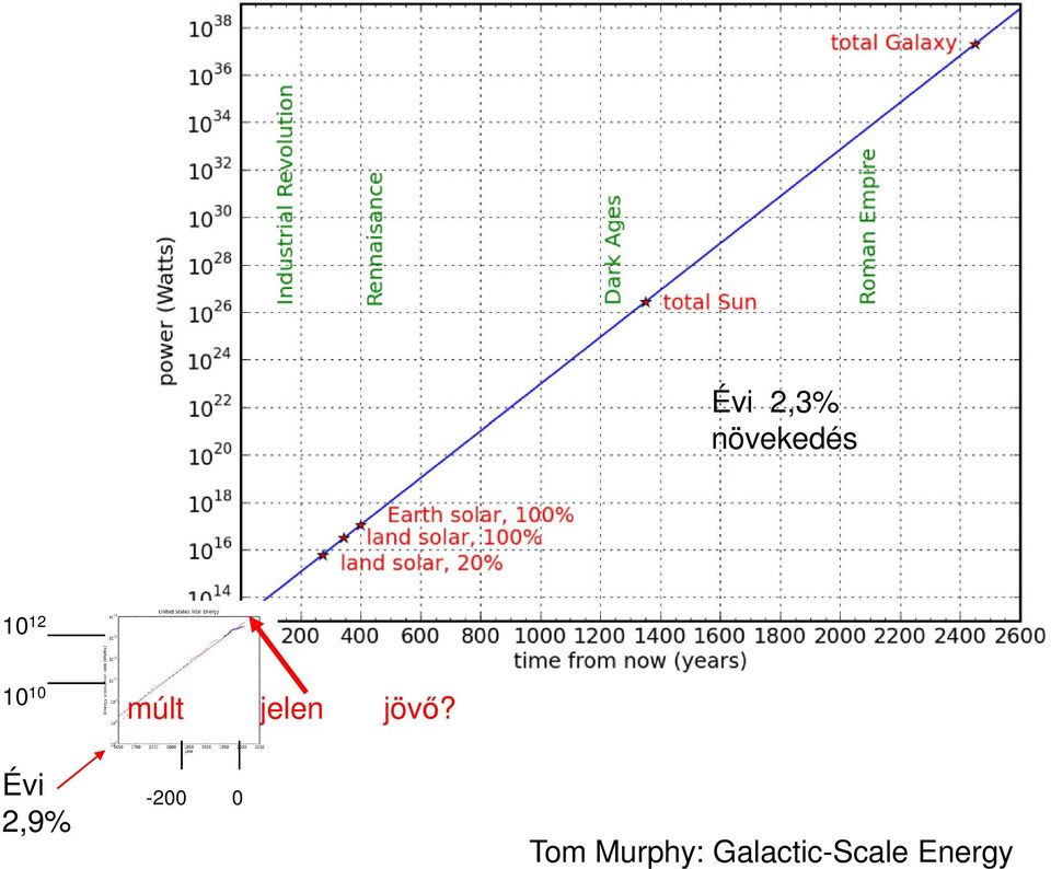 Évi 2,9% -200 0 Tom