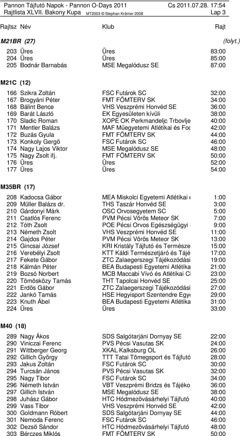 Veszprémi Honvéd SE 36:00 169 Barát László EK Egyesületen kívüli 38:00 170 Sladic Roman XOPE OK Perkmandeljc Trbovlje 40:00 171 Mentler Balázs MAF Műegyetemi Atlétikai és Footba 42:00 172 Buzás Gyula