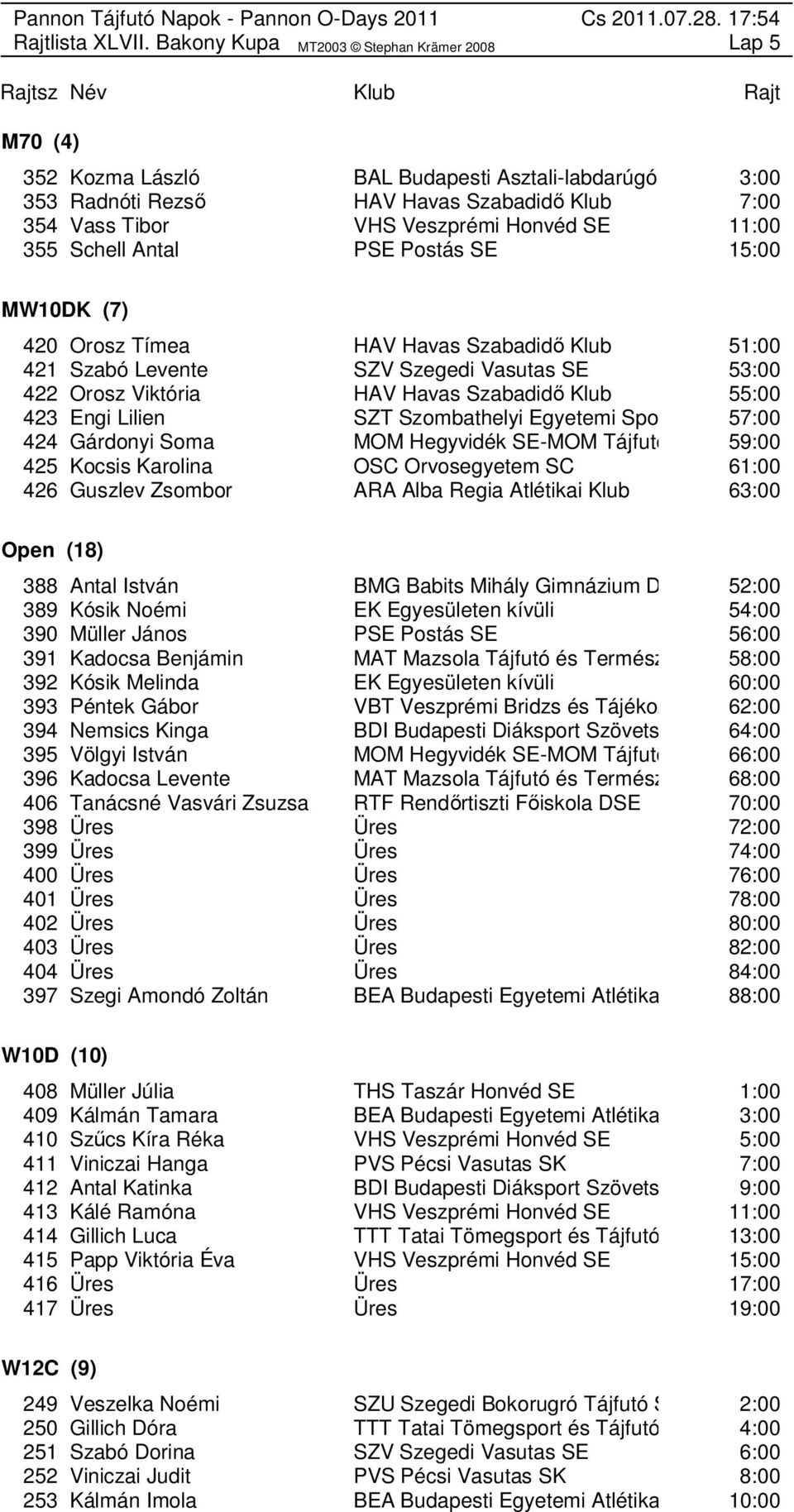 Postás SE 15:00 MW10DK (7) 420 Orosz Tímea HAV Havas Szabadidő Klub 51:00 421 Szabó Levente SZV Szegedi Vasutas SE 53:00 422 Orosz Viktória HAV Havas Szabadidő Klub 55:00 423 Engi Lilien SZT
