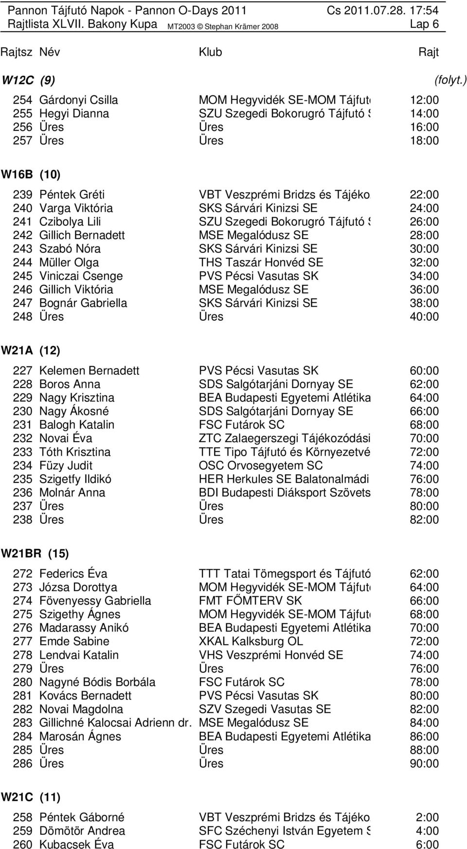 Bridzs és Tájékozódá 22:00 240 Varga Viktória SKS Sárvári Kinizsi SE 24:00 241 Czibolya Lili SZU Szegedi Bokorugró Tájfutó SE 26:00 242 Gillich Bernadett MSE Megalódusz SE 28:00 243 Szabó Nóra SKS