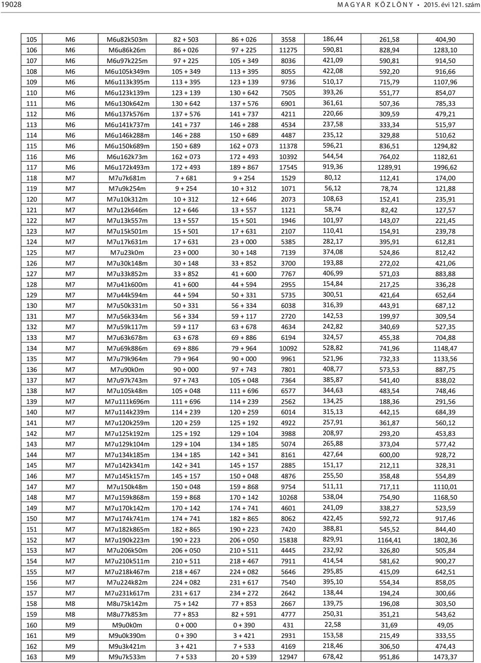 M6u105k349m 105 + 349 113 + 395 8055 422,08 592,20 916,66 109 M6 M6u113k395m 113 + 395 123 + 139 9736 510,17 715,79 1107,96 110 M6 M6u123k139m 123 + 139 130 + 642 7505 393,26 551,77 854,07 111 M6