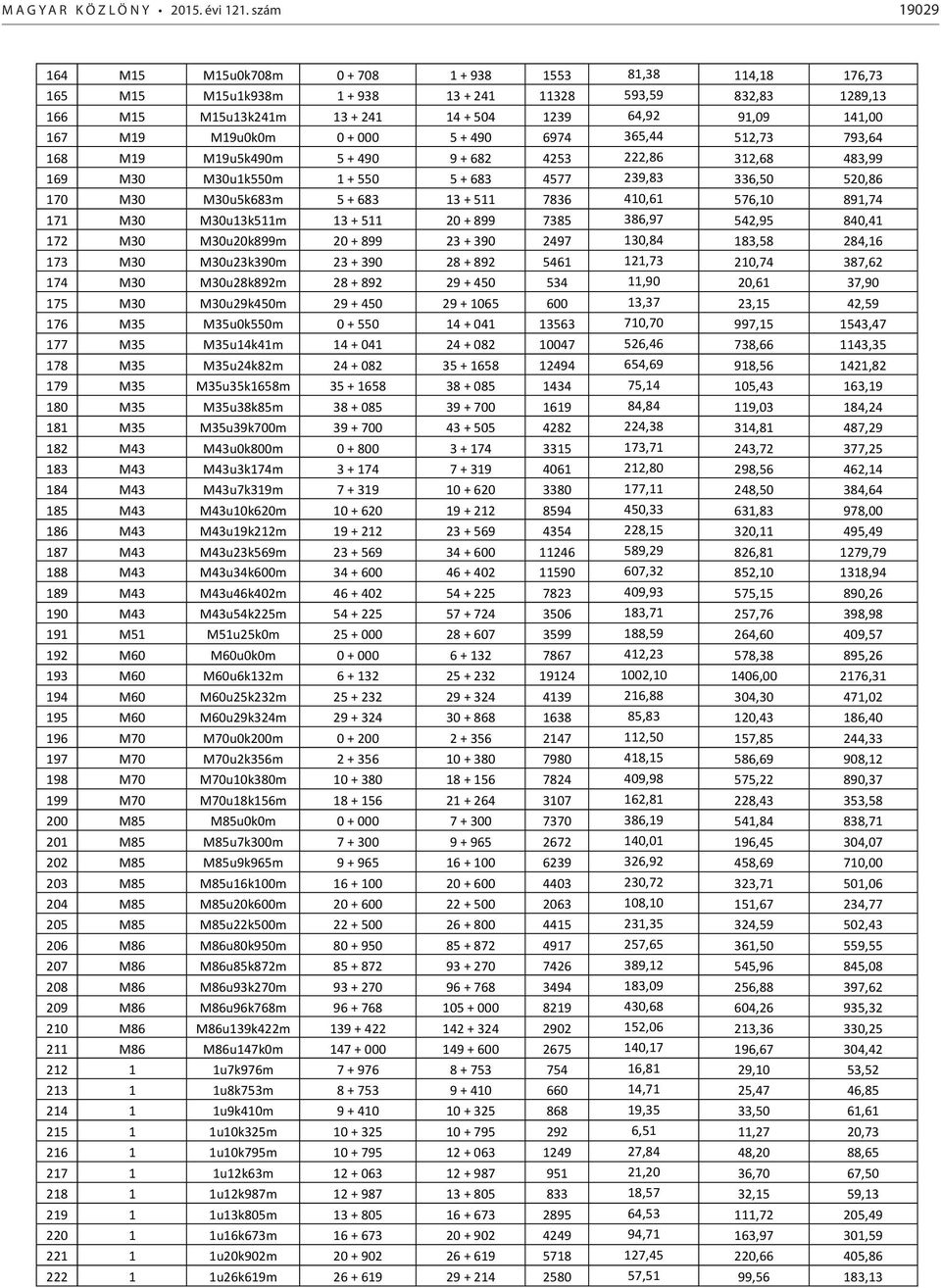 167 M19 M19u0k0m 0 + 000 5 + 490 6974 365,44 512,73 793,64 168 M19 M19u5k490m 5 + 490 9 + 682 4253 222,86 312,68 483,99 169 M30 M30u1k550m 1 + 550 5 + 683 4577 239,83 336,50 520,86 170 M30 M30u5k683m