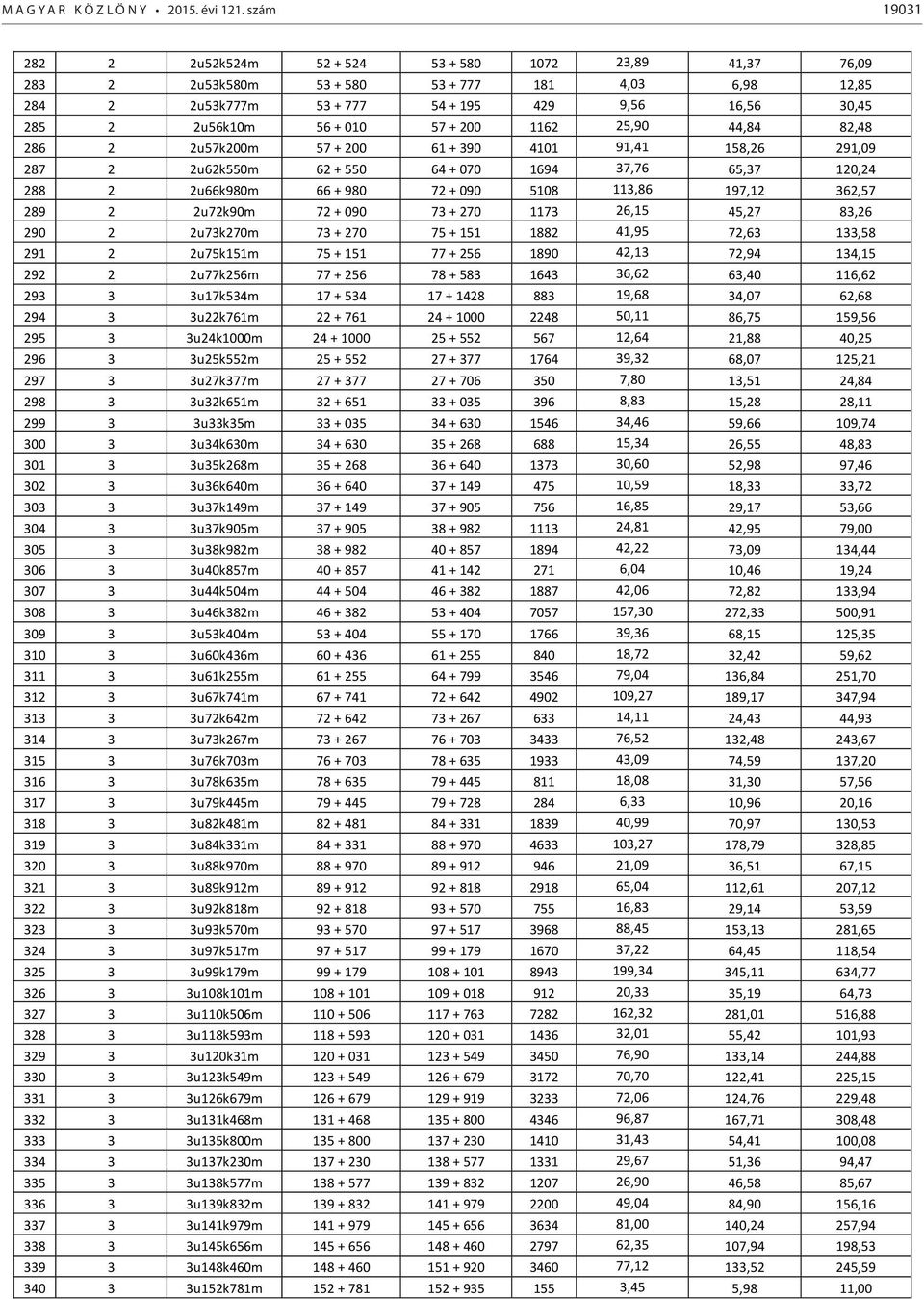 010 57 + 200 1162 25,90 44,84 82,48 286 2 2u57k200m 57 + 200 61 + 390 4101 91,41 158,26 291,09 287 2 2u62k550m 62 + 550 64 + 070 1694 37,76 65,37 120,24 288 2 2u66k980m 66 + 980 72 + 090 5108 113,86