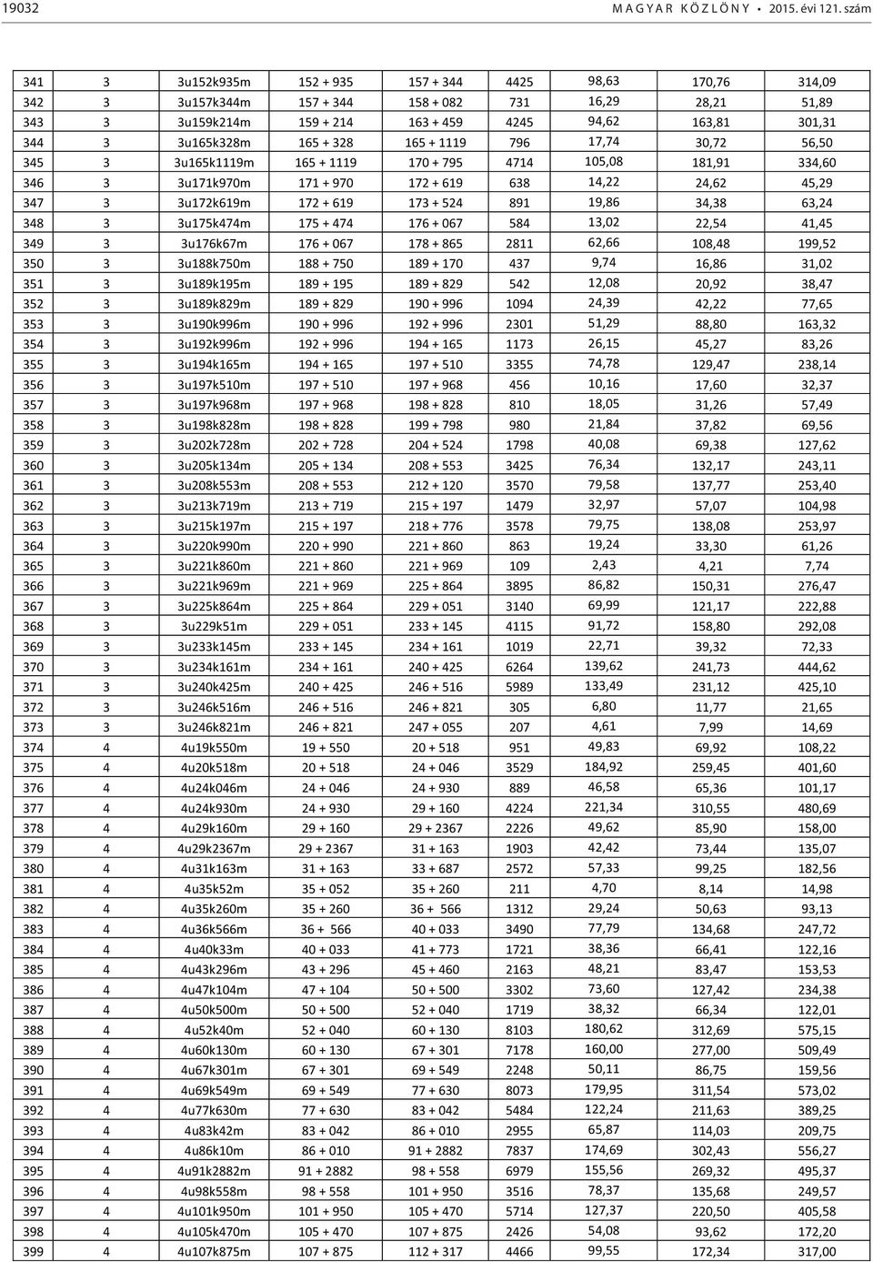 3u165k328m 165 + 328 165 + 1119 796 17,74 30,72 56,50 345 3 3u165k1119m 165 + 1119 170 + 795 4714 105,08 181,91 334,60 346 3 3u171k970m 171 + 970 172 + 619 638 14,22 24,62 45,29 347 3 3u172k619m 172