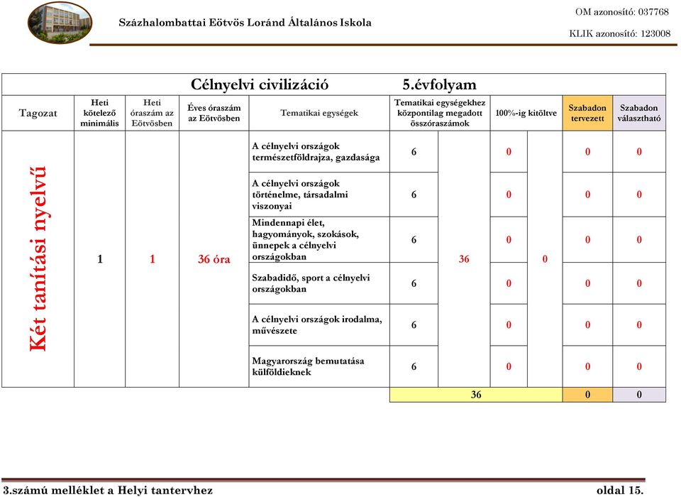 összóraszámok 1%-ig kitöltve tervezett választható A célnyelvi országok természetföldrajza, gazdasága 6 1 1 36 óra A célnyelvi országok történelme,