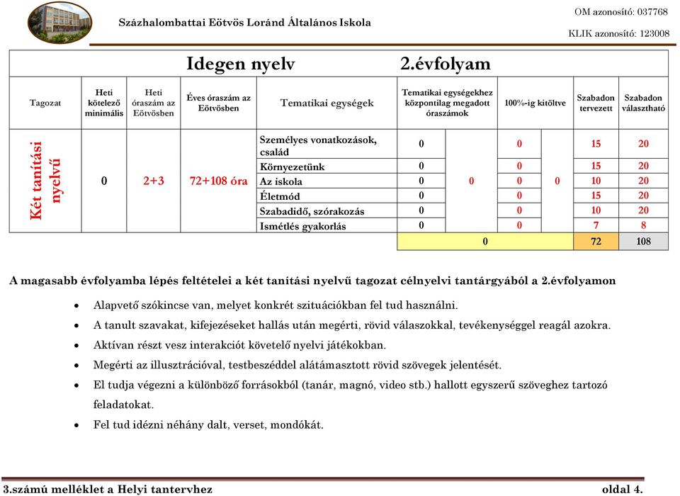 72+18 óra Személyes vonatkozások, család 15 2 Környezetünk 15 2 Az iskola 1 2 Életmód 15 2 Szabadidő, szórakozás 1 2 Ismétlés gyakorlás 7 8 72 18 A magasabb évfolyamba lépés feltételei a két tanítási