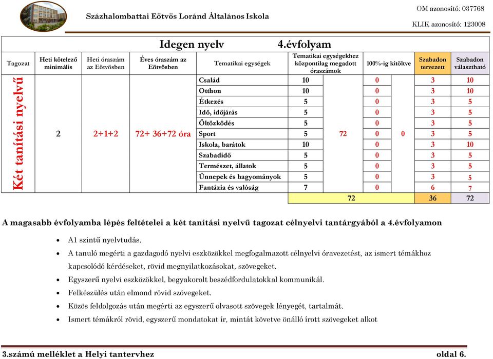 Sport 5 72 3 5 Iskola, barátok 1 3 1 Szabadidő 5 3 5 Természet, állatok 5 3 5 Ünnepek és hagyományok 5 3 5 Fantázia és valóság 7 6 7 72 36 72 A magasabb évfolyamba lépés feltételei a két tanítási