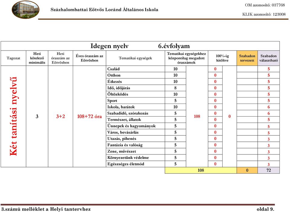 Öltözködés 1 5 Sport 5 5 Iskola, barátok 1 6 Szabadidő, szórakozás 5 6 18 Természet, állatok 5 5 Ünnepek és hagyományok 5 5 Város, bevásárlás 5 5