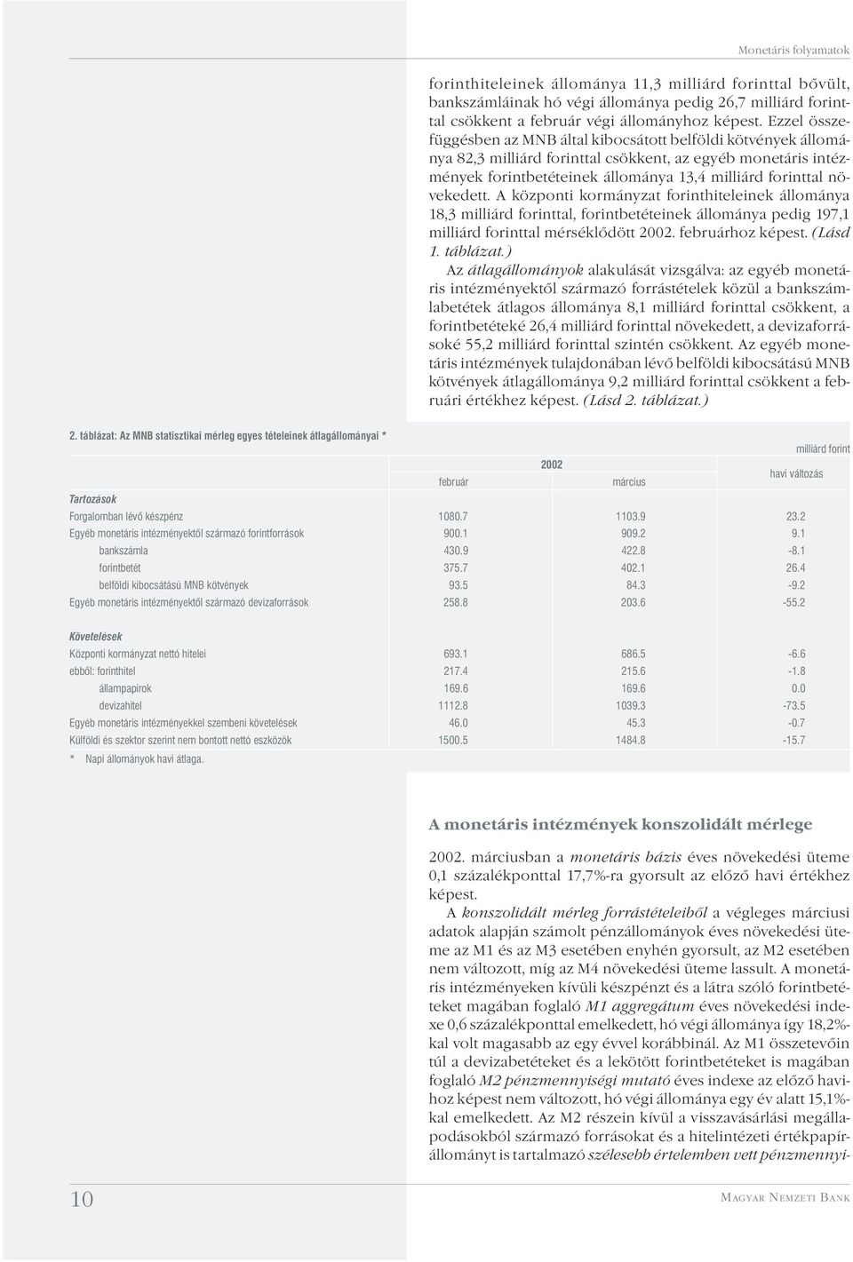 növekedett. A központi kormányzat forinthiteleinek állománya 18,3 milliárd forinttal, forintbetéteinek állománya pedig 197,1 milliárd forinttal mérséklődött 2002. februárhoz képest. (Lásd 1. táblázat.