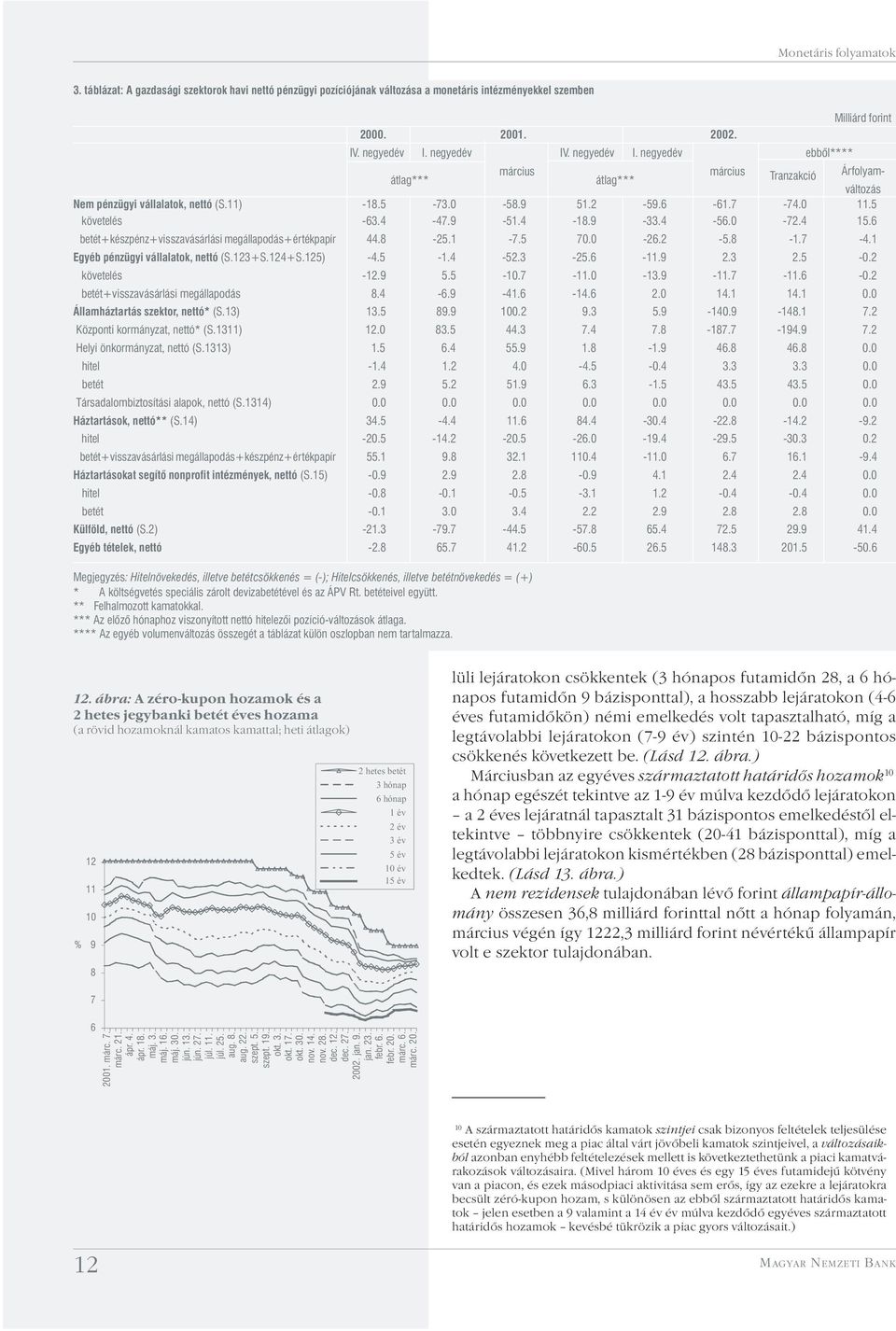 4-18.9-33.4-56.0-72.4 15.6 betét+készpénz+visszavásárlási megállapodás+értékpapír 44.8-25.1-7.5 70.0-26.2-5.8-1.7-4.1 Egyéb pénzügyi vállalatok, nettó (S.123+S.124+S.125) -4.5-1.4-52.3-25.6-11.9 2.