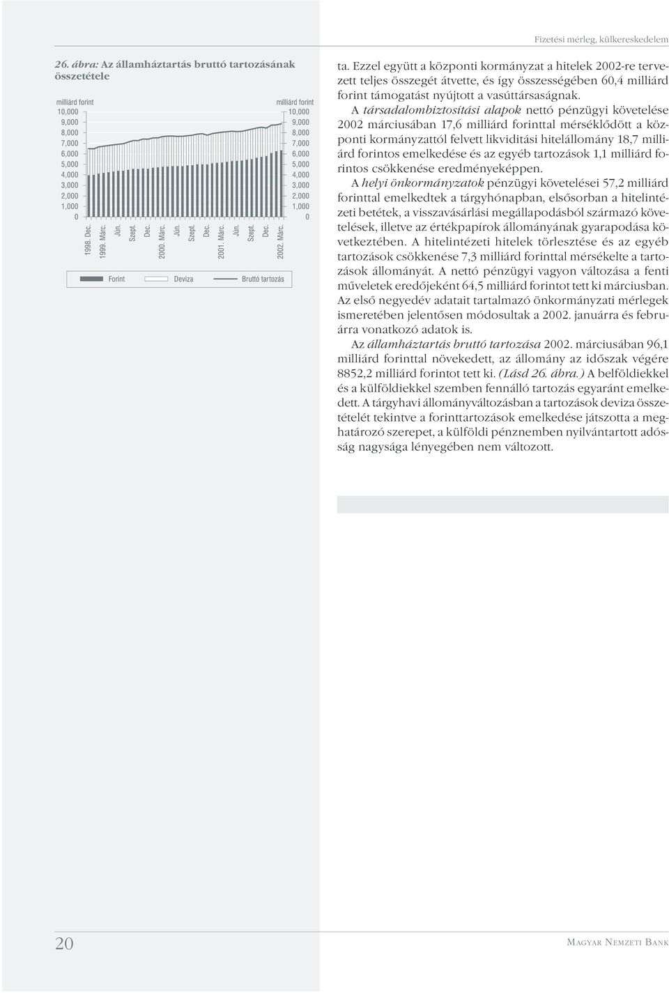 A társadalombiztosítási alapok nettó pénzügyi követelése 2002 márciusában 17,6 milliárd forinttal mérséklődött a központi kormányzattól felvett likviditási hitelállomány 18,7 milliárd forintos