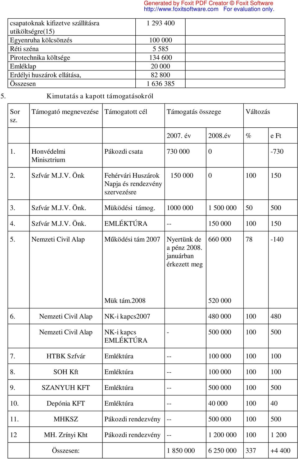 Honvédelmi Minisztrium Pákozdi csata 730 000 0-730 2. Szfvár M.J.V. Önk Fehérvári Huszárok Napja és rendezvény szervezésre 150 000 0 100 150 3. Szfvár M.J.V. Önk. Müködési támog.