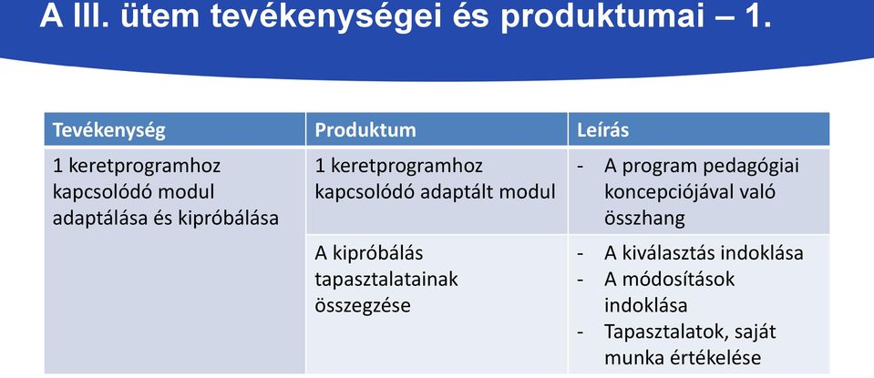 1 keretprogramhoz kapcsolódó adaptált modul A kipróbálás tapasztalatainak összegzése A