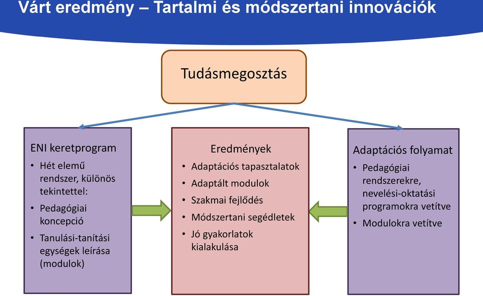 Adaptációs tapasztalatok Adaptált modulok Szakmai fejlődés Módszertani segédletek Jó gyakorlatok