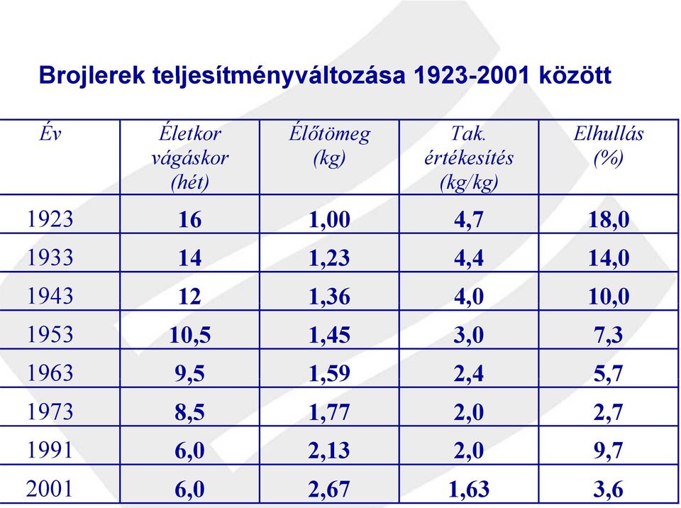 értékesítésék é (kg/kg) Elhullás (%) 1923 16 1,00 4,7 18,0 1933 14 1,23 4,4