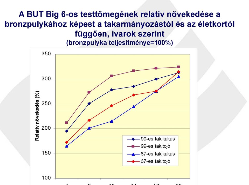 (bronzpulyka teljesítménye=100%) 350 300 Relatív növek kedés (%) 250