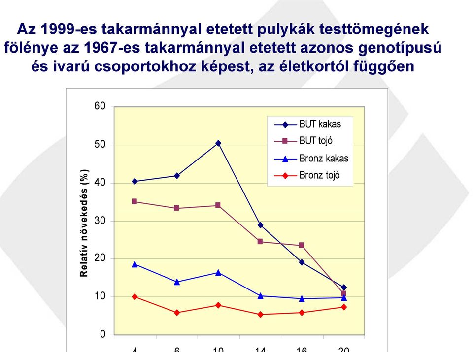 csoportokhoz képest, az életkortól függően latív növeke edés