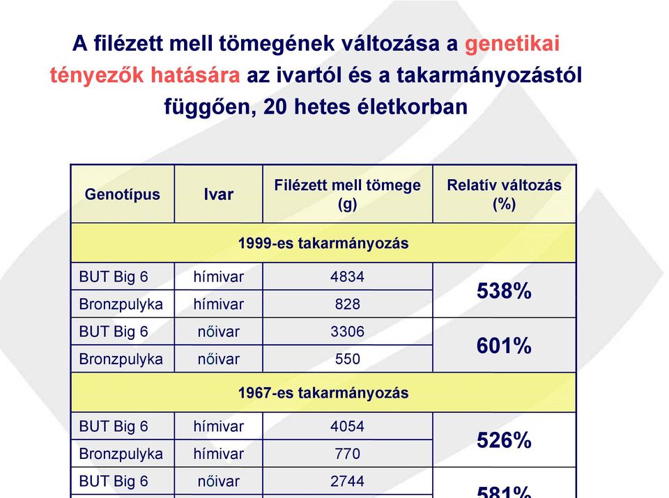 takarmányozás BUT Big 6 Bronzpulyka hímivar hímivar 4834 828 538% BUT Big 6 Bronzpulyka nőivar nőivar