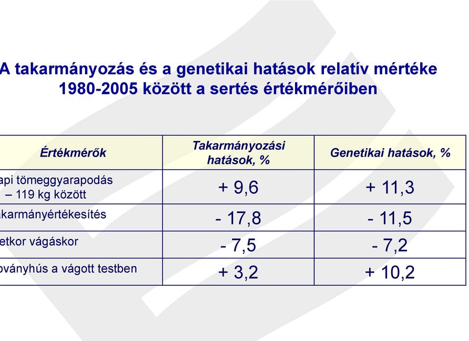 hatások, % pi tömeggyarapodás 119 kg között + 9,6 + 11,3