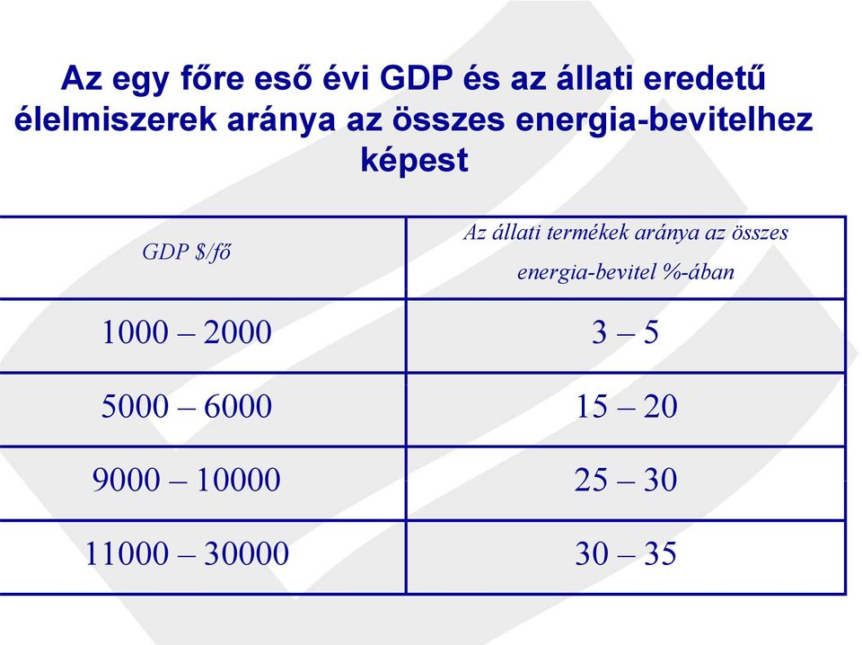 állati termékek aránya az összes energia-bevitel %-ában