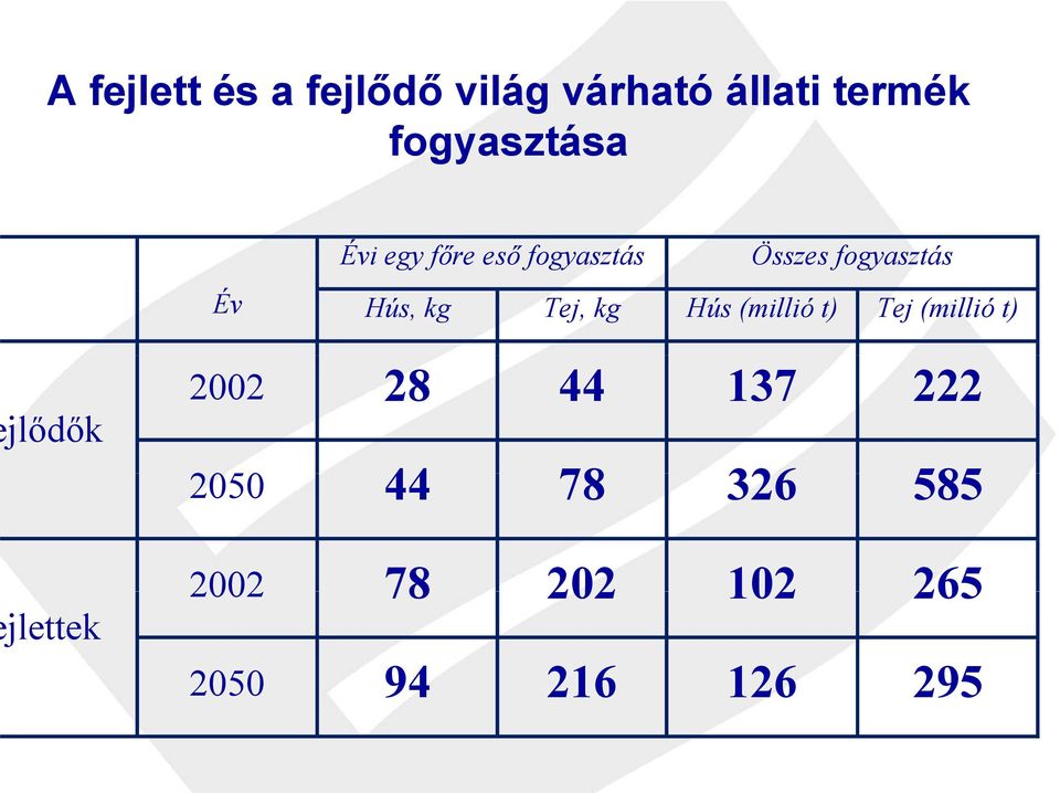 kg Hús (millió t) Tej (millió t) jlődők jlettek 2002 28 44 137