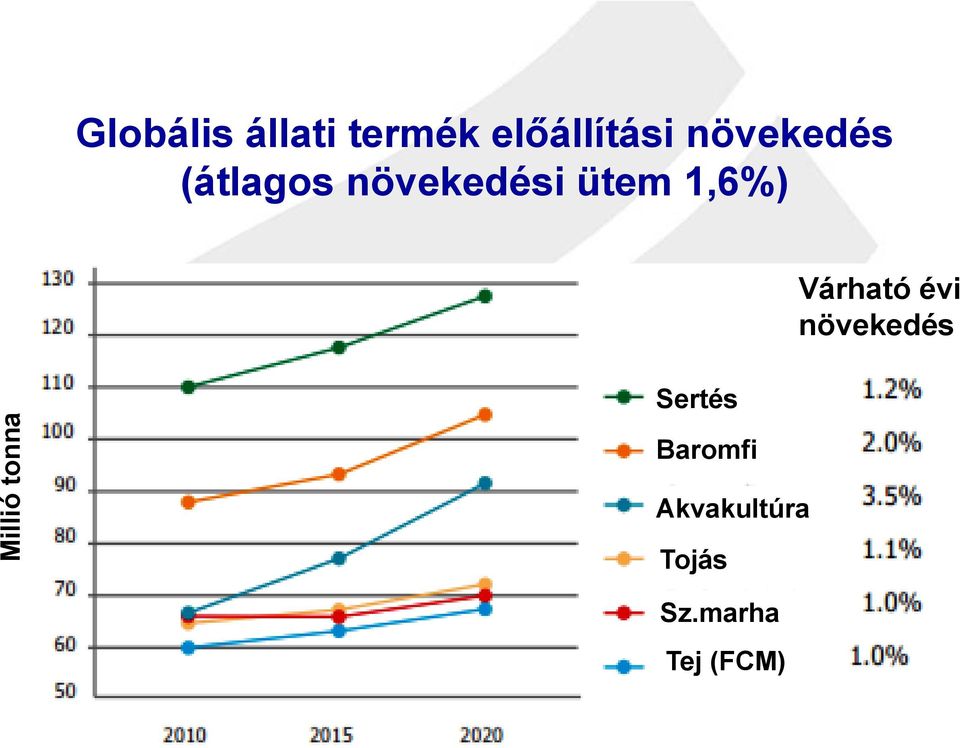 Várható évi növekedés Millió ton nna