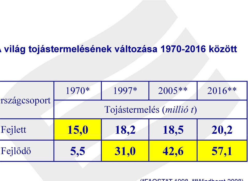 2016** Tját Tojástermelés (millió t)