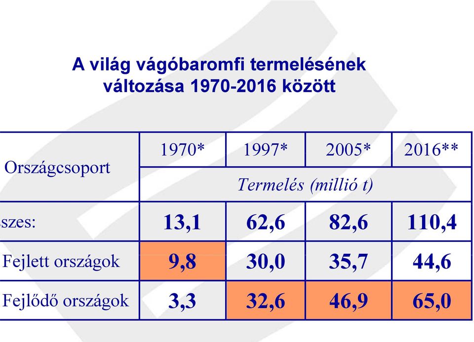 (millió t) szes: 13,1 62,6 82,6 110,4 Fjl Fejlett