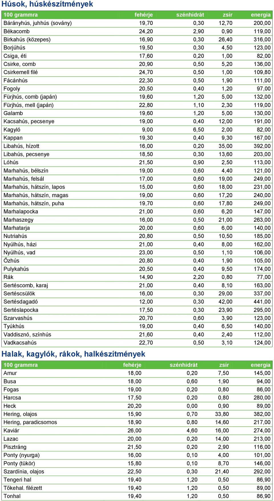 Fürjhús, mell (japán) 22,80 1,10 2,30 119,00 Galamb 19,60 1,20 5,00 130,00 Kacsahús, pecsenye 19,00 0,40 12,00 191,00 Kagyló 9,00 6,50 2,00 82,00 Kappan 19,30 0,40 9,30 167,00 Libahús, hízott 16,00