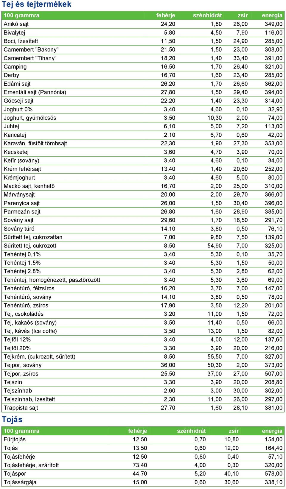 Joghurt 0% 3,40 4,60 0,10 32,90 Joghurt, gyümölcsös 3,50 10,30 2,00 74,00 Juhtej 6,10 5,00 7,20 113,00 Kancatej 2,10 6,70 0,60 42,00 Karaván, füstölt tömbsajt 22,30 1,90 27,30 353,00 Kecsketej 3,60