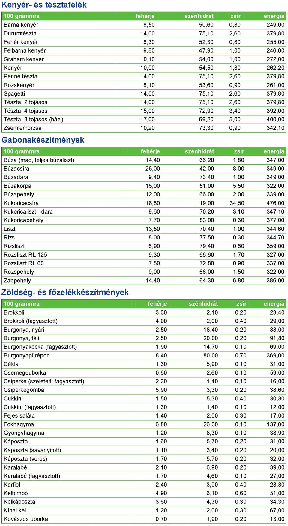 tojásos 15,00 72,90 3,40 392,00 Tészta, 8 tojásos (házi) 17,00 69,20 5,00 400,00 Zsemlemorzsa 10,20 73,30 0,90 342,10 Gabonakészítmények Búza (mag, teljes búzaliszt) 14,40 66,20 1,80 347,00 Búzacsíra