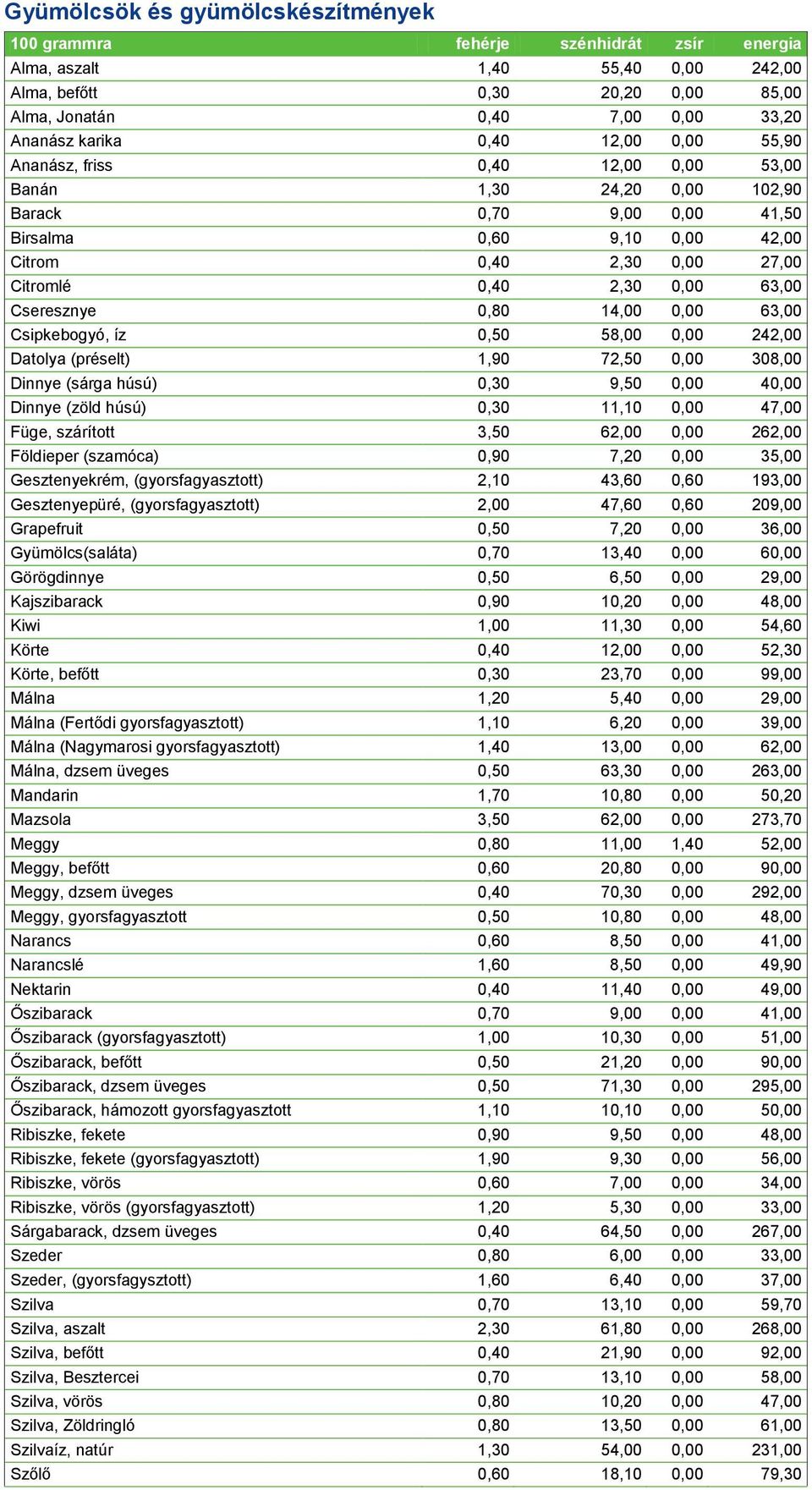 Csipkebogyó, íz 0,50 58,00 0,00 242,00 Datolya (préselt) 1,90 72,50 0,00 308,00 Dinnye (sárga húsú) 0,30 9,50 0,00 40,00 Dinnye (zöld húsú) 0,30 11,10 0,00 47,00 Füge, szárított 3,50 62,00 0,00