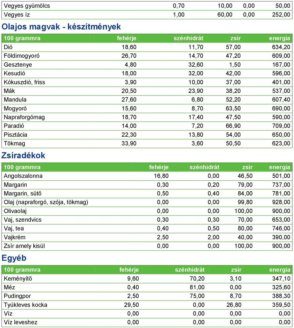 590,00 Paradió 14,00 7,20 66,90 709,00 Pisztácia 22,30 13,80 54,00 650,00 Tökmag 33,90 3,60 50,50 623,00 Zsiradékok Angolszalonna 16,80 0,00 46,50 501,00 Margarin 0,30 0,20 79,00 737,00 Margarin,